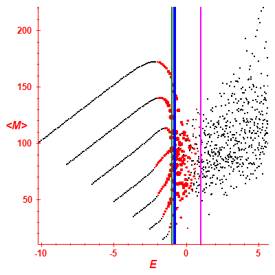 Peres lattice <M>